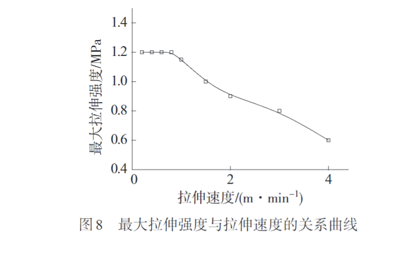 久信達帶您認識熔紡超高分子量聚乙烯纖維初生絲制備及拉伸工藝(圖8)