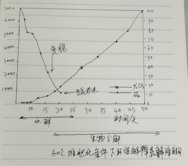 環保降解袋的分解原理|降解袋是怎么降解的？(圖1)